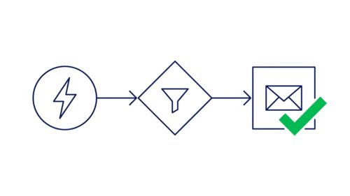 n8n-Workflow mit Trigger, Filter und E-Mail-Automation verbunden
