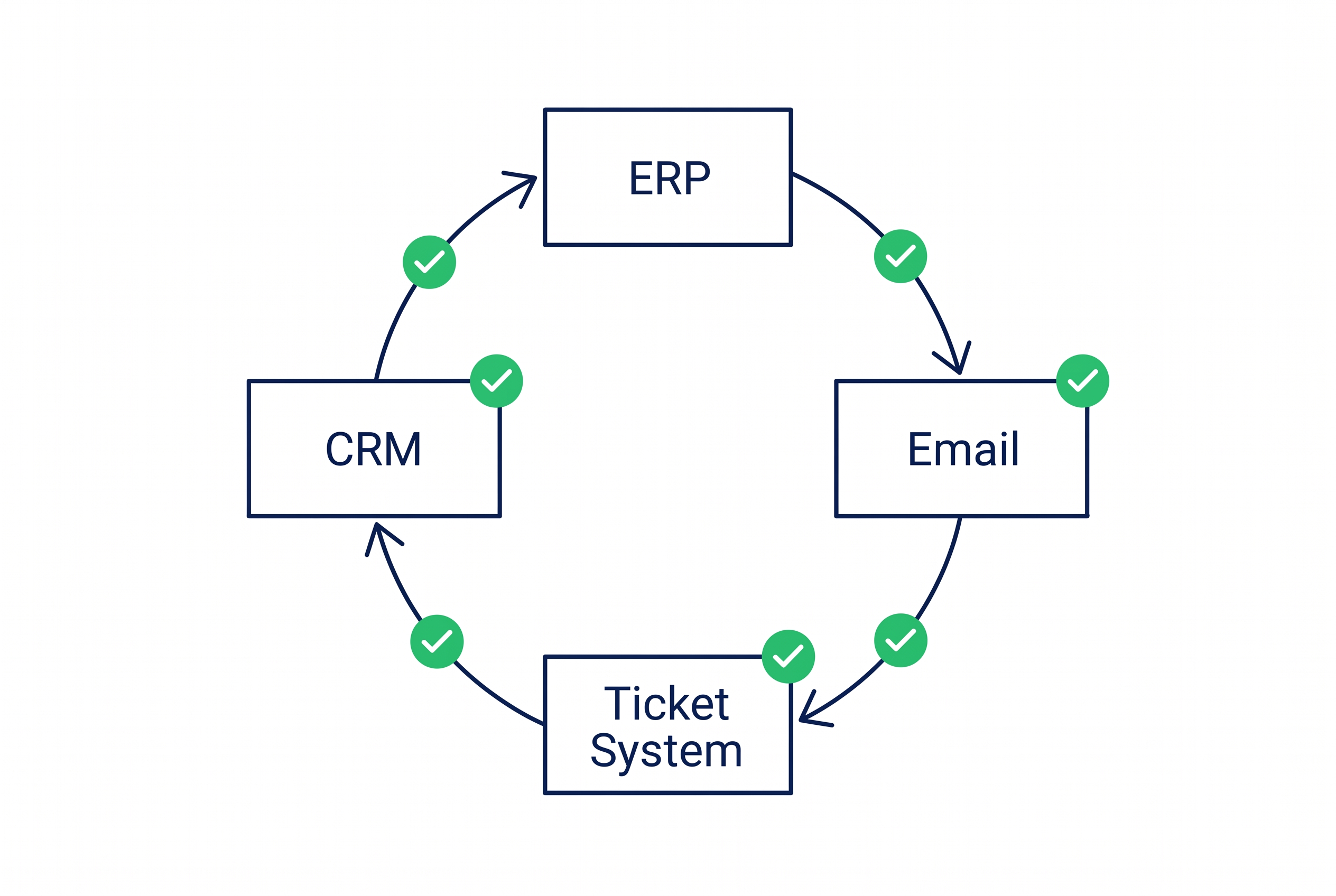 Workflow-Integration zwischen CRM, ERP, E-Mail und Ticketing automatisieren