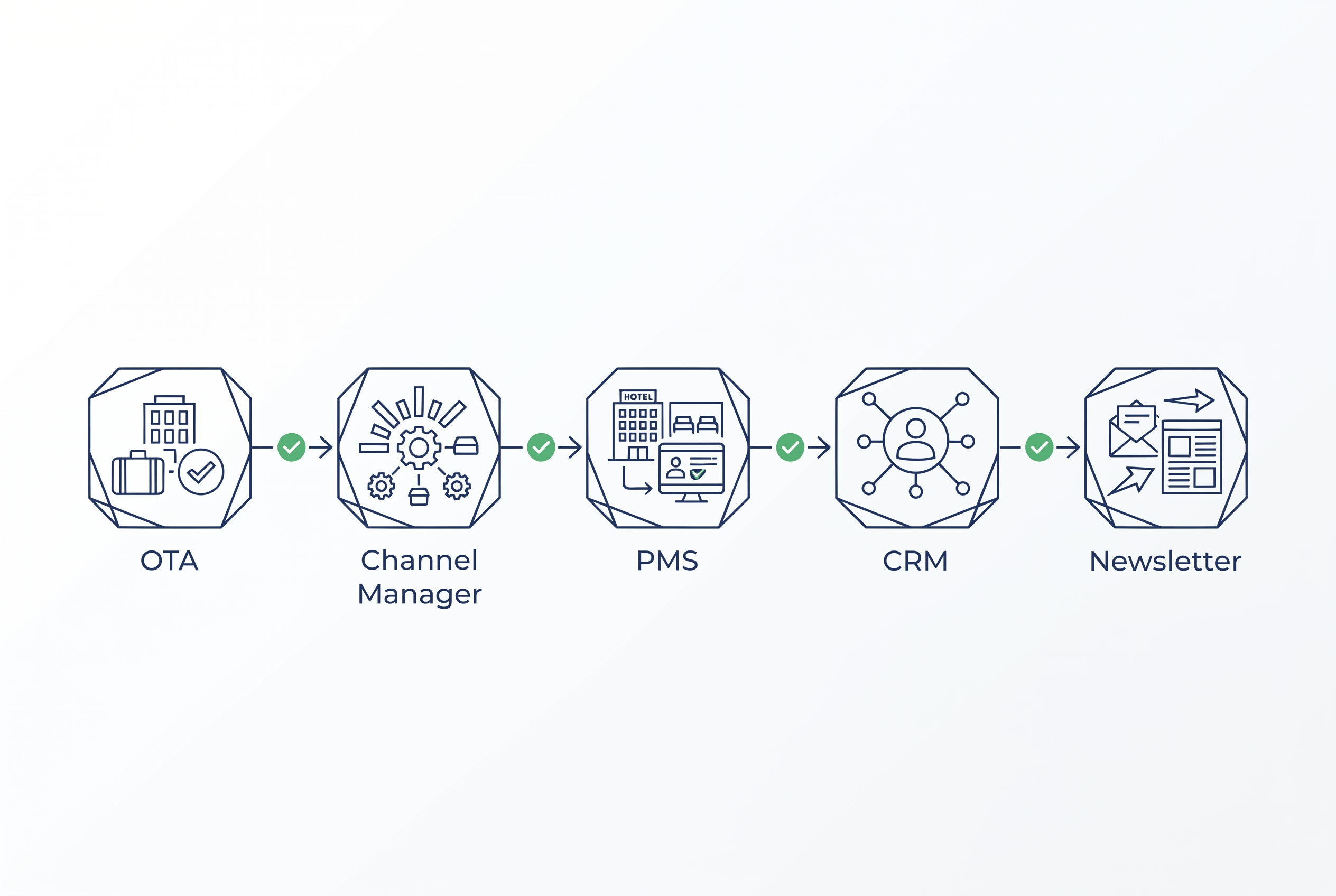 Automatisierter Datenaustausch zwischen OTA, Channel Manager und PMS für Hotel-Buchungen