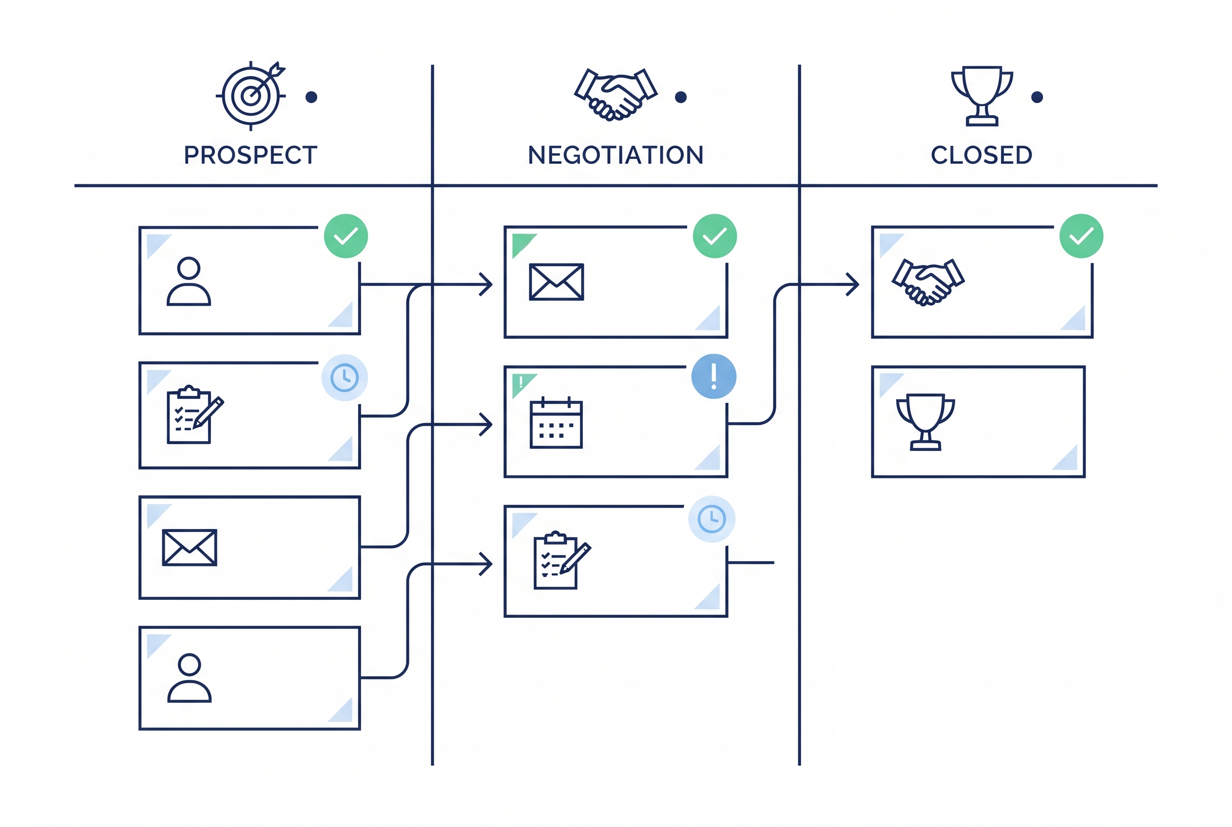 CRM-Pipeline mit Angebotsstatus, Erinnerungen und priorisierten Follow-ups nachfassen