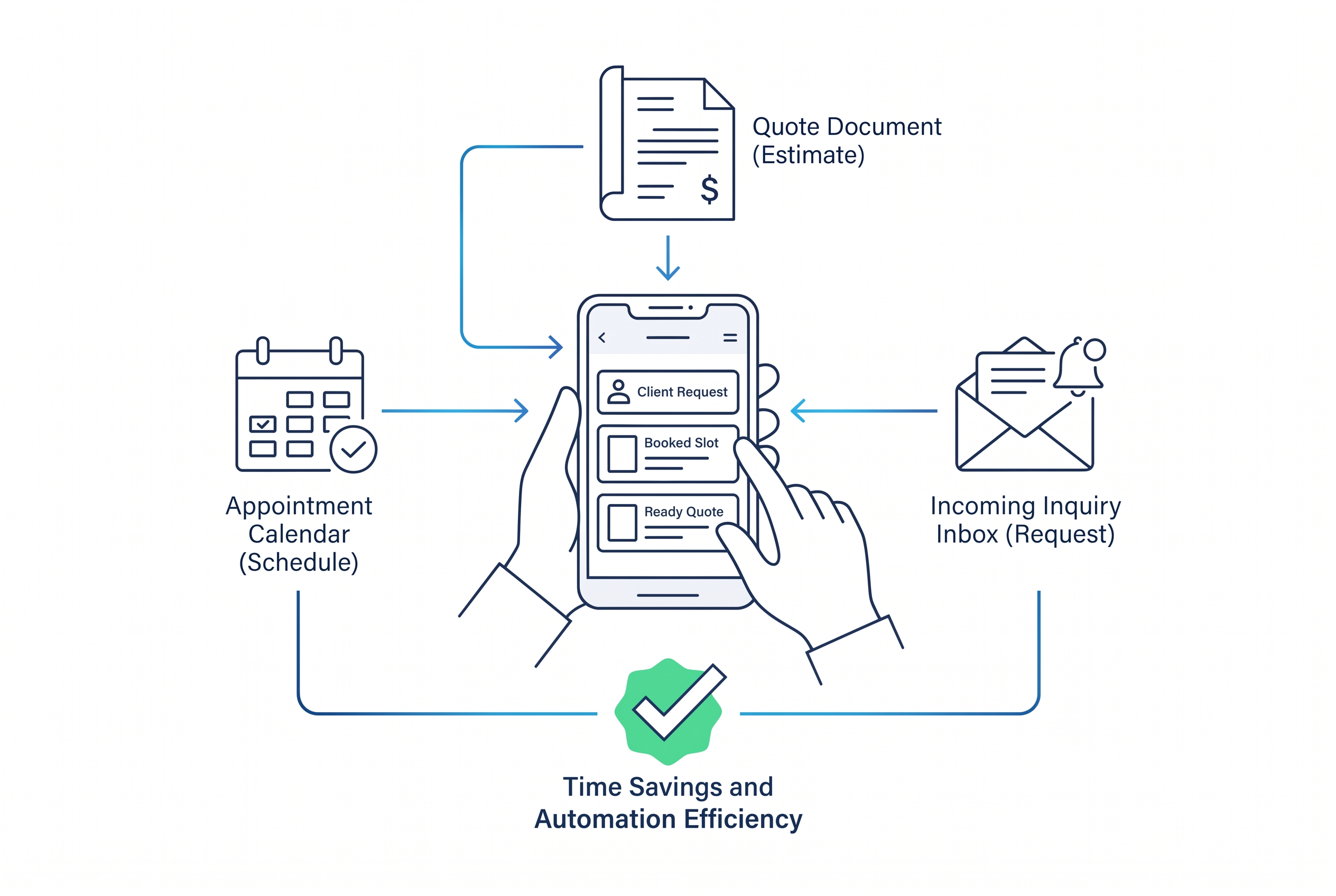 Handwerks-Workflow automatisiert Routine und gewinnt Zeit zurück